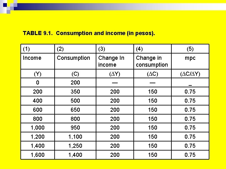 TABLE 9. 1. Consumption and income (in pesos). (1) (2) (3) (4) (5) Income
