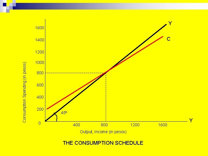 Y 1600 C 1400 Consumption Spending (in pesos) 1200 1000 800 600 400 200