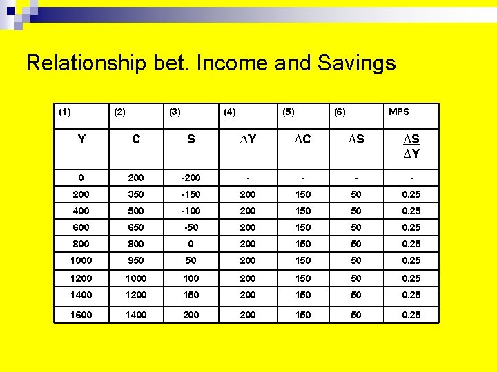 Relationship bet. Income and Savings (1) (2) (3) (4) (5) (6) MPS Y C