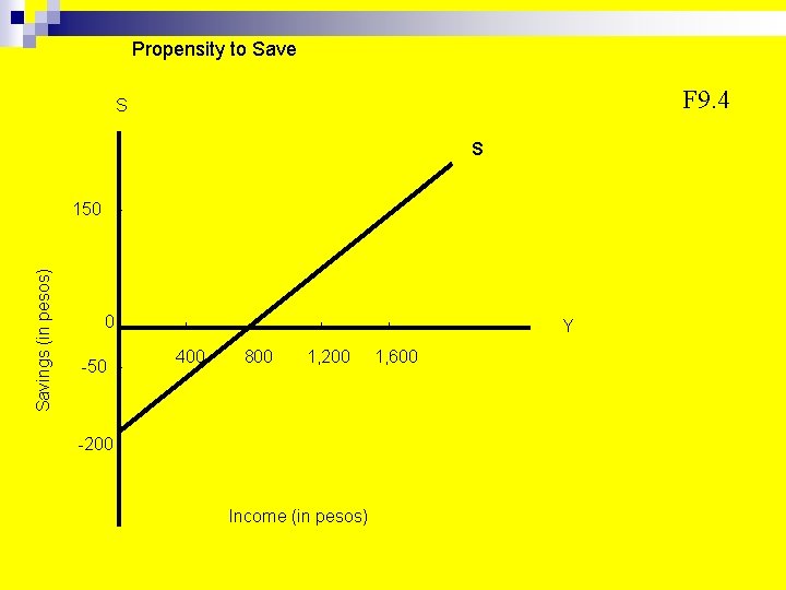 Propensity to Save F 9. 4 S S Savings (in pesos) 150 0 -50