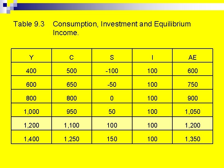 Table 9. 3 Consumption, Investment and Equilibrium Income. Y C S I AE 400