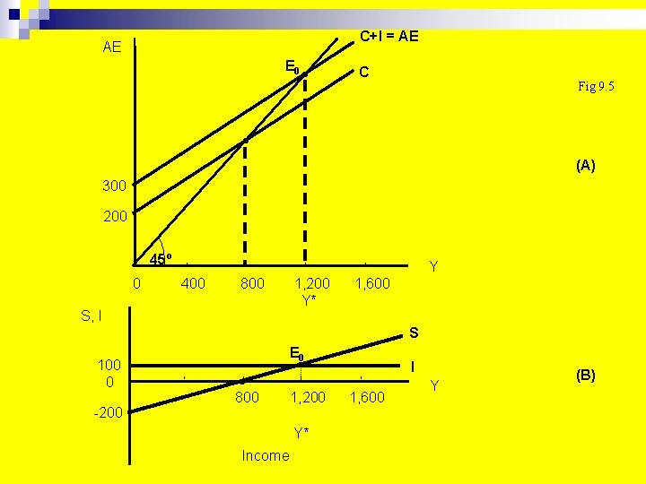 C+I = AE AE E 0 C Fig 9. 5 (A) 300 200 45º