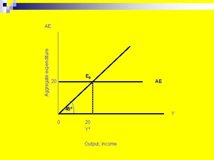 Aggregate expenditure AE E 0 20 45º 0 AE Y 20 Y* Output, income