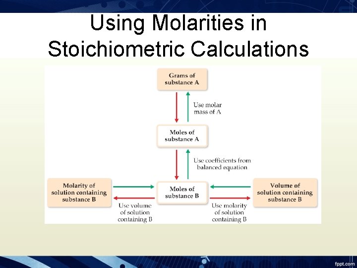 Using Molarities in Stoichiometric Calculations 