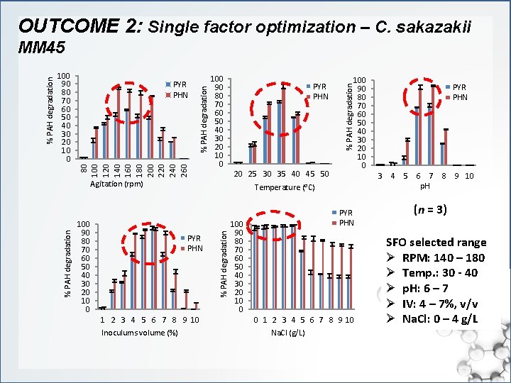 OUTCOME 2: Single factor optimization – C. sakazakii 80 100 120 140 160 180