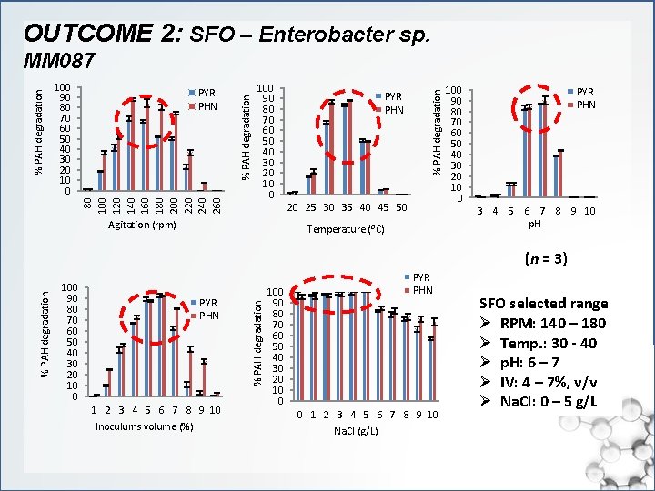 OUTCOME 2: SFO – Enterobacter sp. 100 90 80 70 60 50 40 30