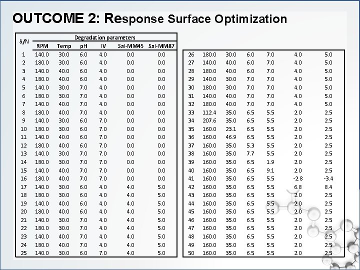 OUTCOME 2: Response Surface Optimization S/N 1 2 3 4 5 6 7 8