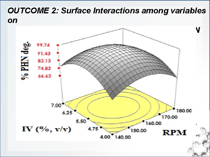 OUTCOME 2: Surface Interactions among variables on C. sakazakii MM 045 response to PHN
