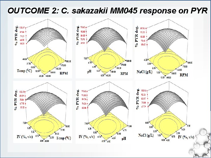 OUTCOME 2: C. sakazakii MM 045 response on PYR 