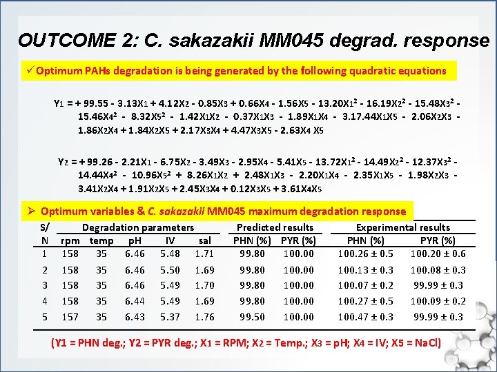 OUTCOME 2: C. sakazakii MM 045 degrad. response üOptimum PAHs degradation is being generated