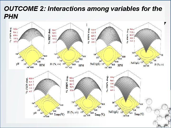 OUTCOME 2: Interactions among variables for the PHN degradation by Enterobacter sp. MM 87