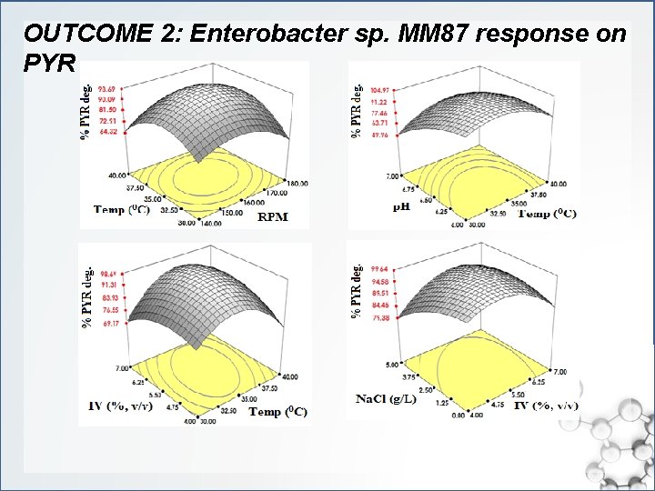 OUTCOME 2: Enterobacter sp. MM 87 response on PYR 