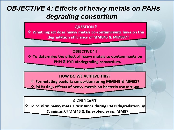 OBJECTIVE 4: Effects of heavy metals on PAHs degrading consortium QUESTION ? v What