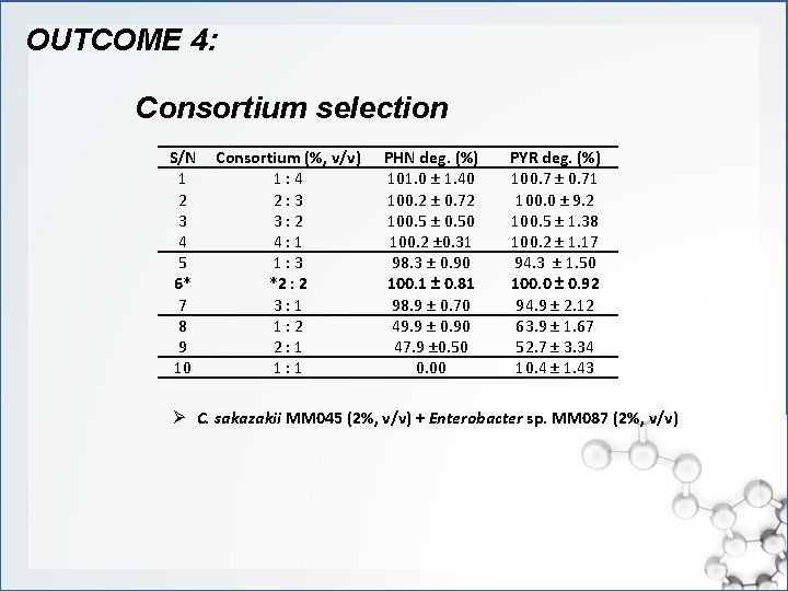 OUTCOME 4: Consortium selection S/N 1 2 3 4 5 6* 7 8 9