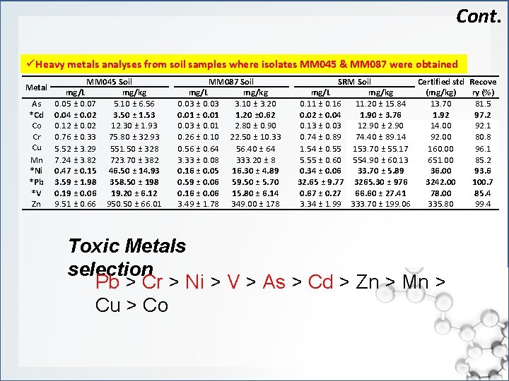 Cont. ü Heavy metals analyses from soil samples where isolates MM 045 & MM