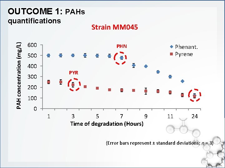 OUTCOME 1: PAHs PAH concentration (mg/L) quantifications Strain MM 045 600 PHN Phenant. Pyrene