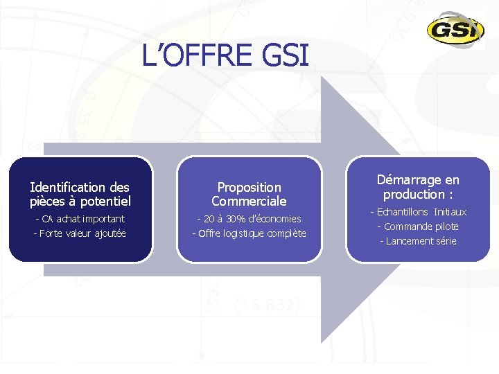 L’OFFRE GSI Identification des pièces à potentiel Proposition Commerciale - CA achat important -