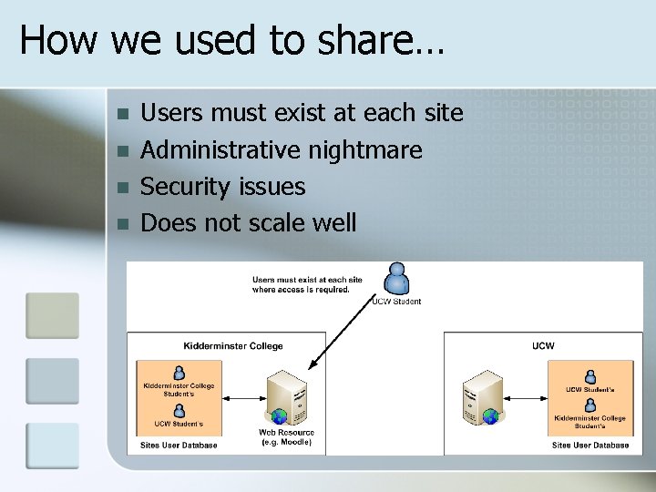How we used to share… n n Users must exist at each site Administrative