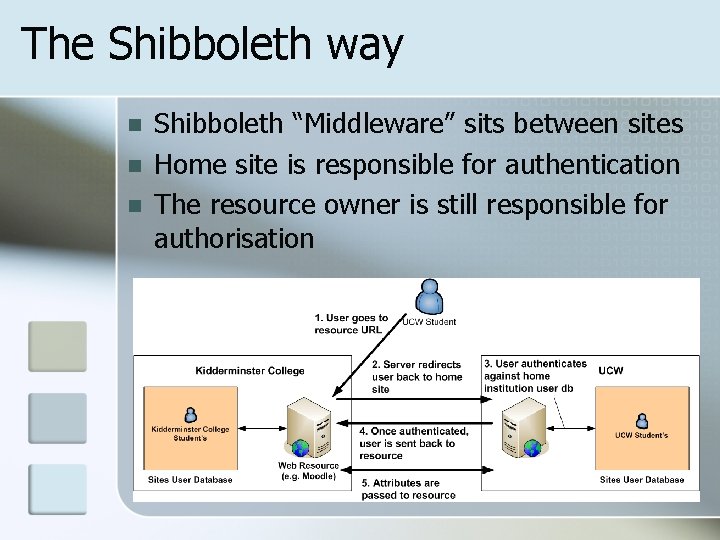 The Shibboleth way n n n Shibboleth “Middleware” sits between sites Home site is