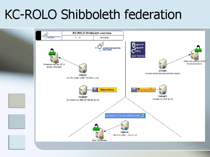 KC-ROLO Shibboleth federation 