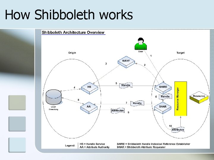 How Shibboleth works 