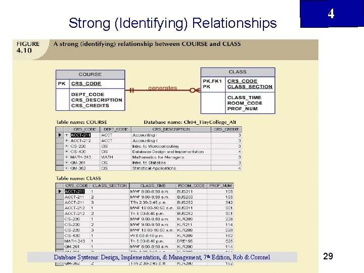 Strong (Identifying) Relationships Database Systems: Design, Implementation, & Management, 7 th Edition, Rob &