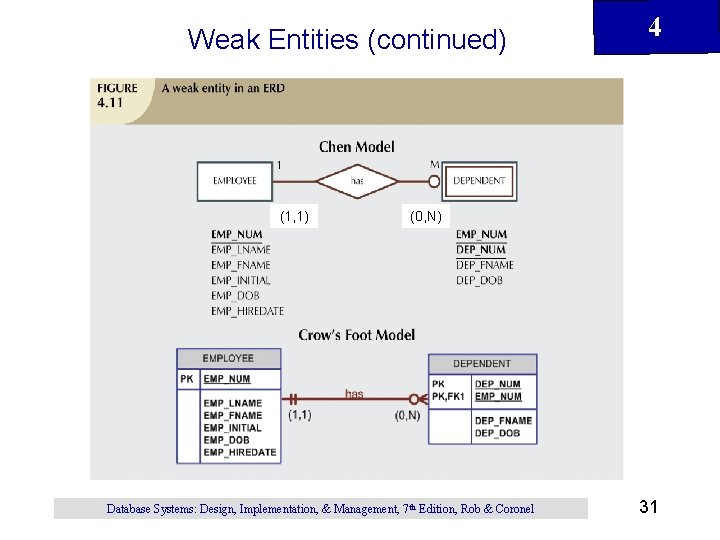 Weak Entities (continued) (1, 1) 4 (0, N) Database Systems: Design, Implementation, & Management,