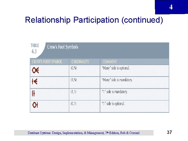 4 Relationship Participation (continued) Database Systems: Design, Implementation, & Management, 7 th Edition, Rob