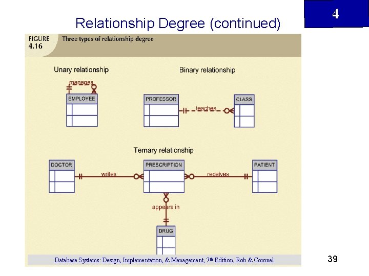 Relationship Degree (continued) Database Systems: Design, Implementation, & Management, 7 th Edition, Rob &