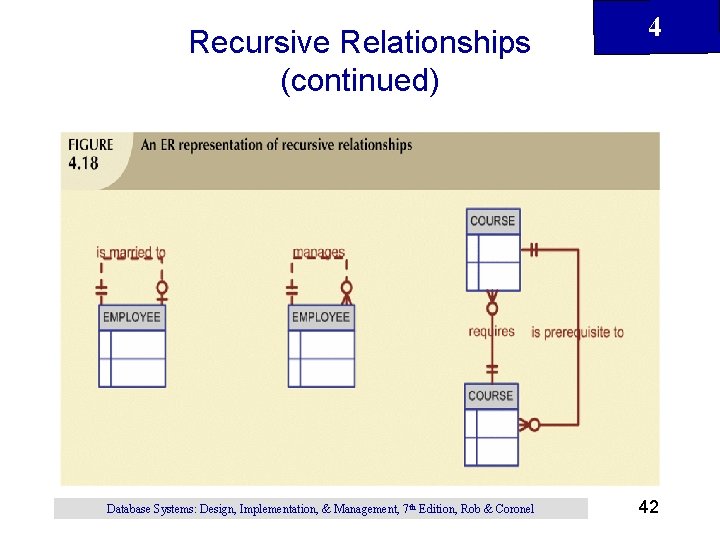 Recursive Relationships (continued) Database Systems: Design, Implementation, & Management, 7 th Edition, Rob &