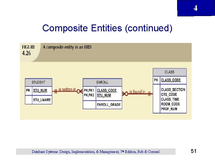 4 Composite Entities (continued) Database Systems: Design, Implementation, & Management, 7 th Edition, Rob