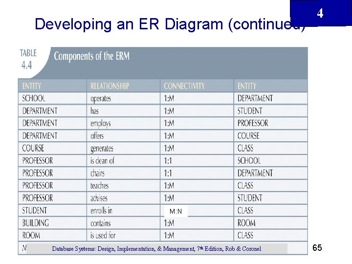 Developing an ER Diagram (continued) 4 M: N Database Systems: Design, Implementation, & Management,