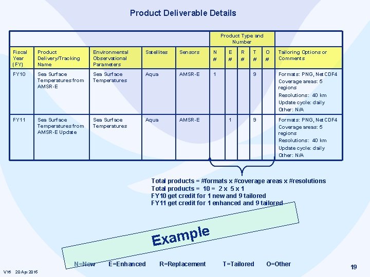 Product Deliverable Details Product Type and Number Fiscal Year (FY) Product Delivery/Tracking Name Environmental