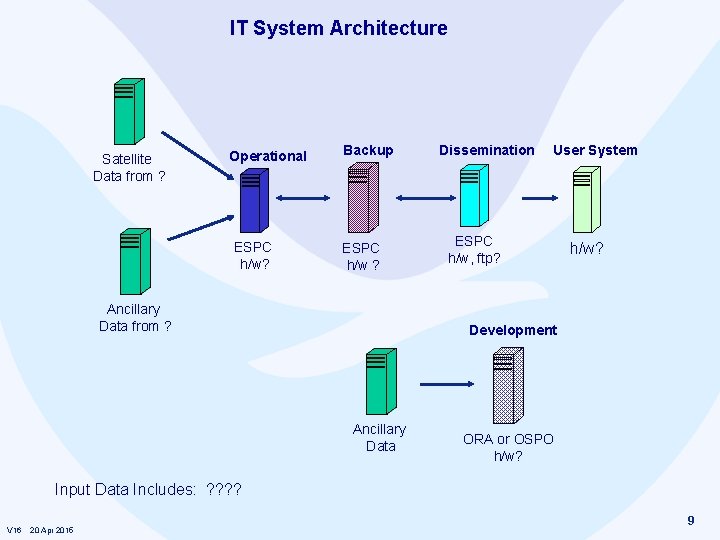 IT System Architecture Satellite Data from ? Operational ESPC h/w? Backup ESPC h/w ?