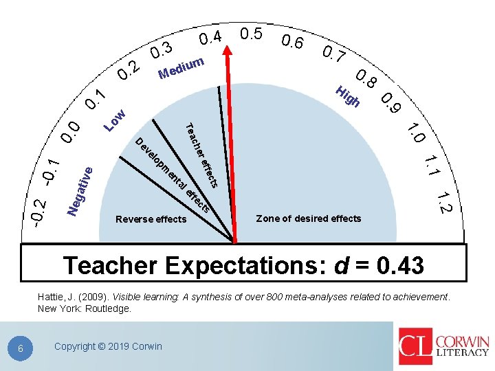 0. 4 0. 3 0. 2 m iu d e M 0. 5 0.