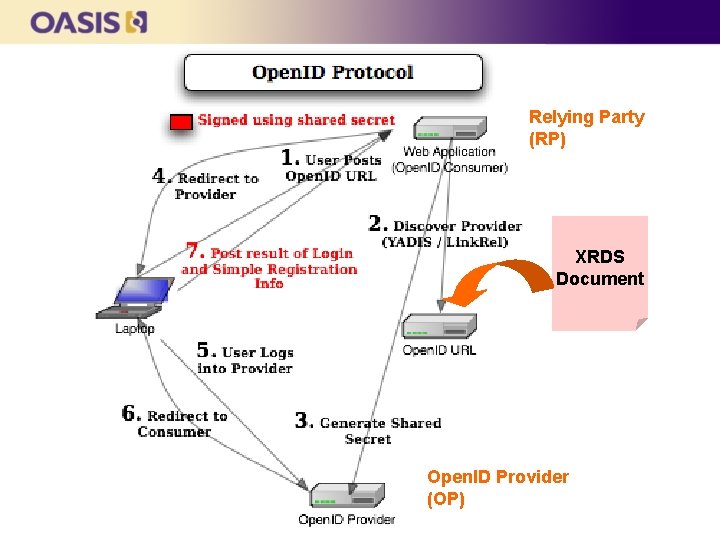 Relying Party (RP) XRDS Document Open. ID Provider (OP) 