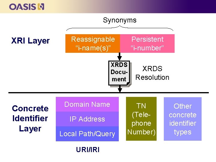 Synonyms XRI Layer Reassignable “i-name(s)” Persistent “i-number” XRDS Document Concrete Identifier Layer Domain Name