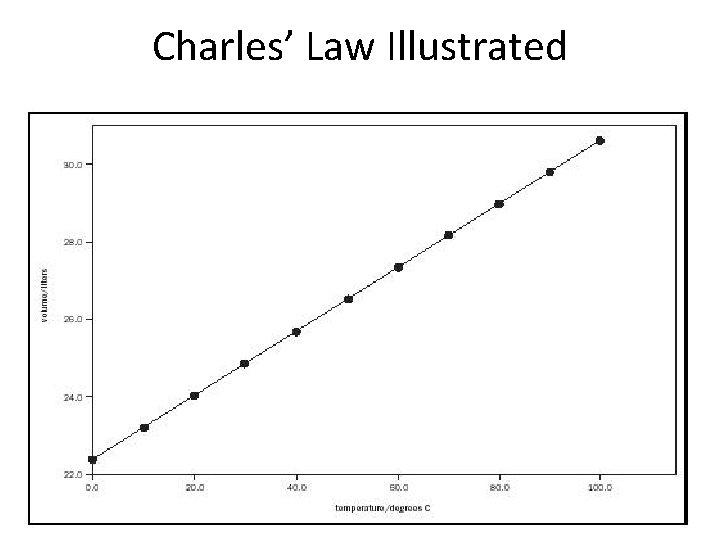 Charles’ Law Illustrated 