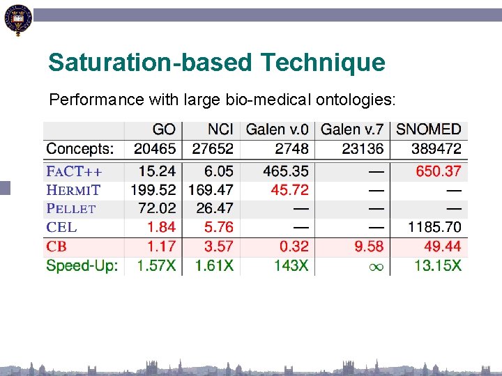 Saturation-based Technique Performance with large bio-medical ontologies: 