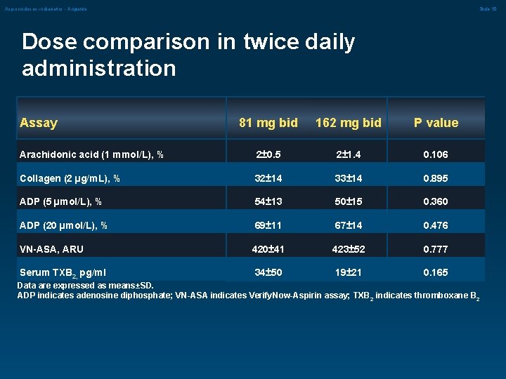 Aspirinn doses in diabetics - Angiolillo Slide 10 Dose comparison in twice daily administration