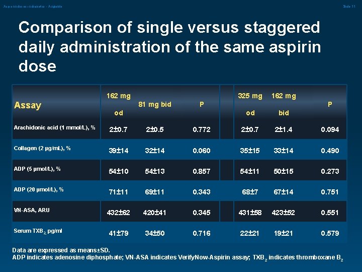 Aspirinn doses in diabetics - Angiolillo Slide 11 Comparison of single versus staggered daily