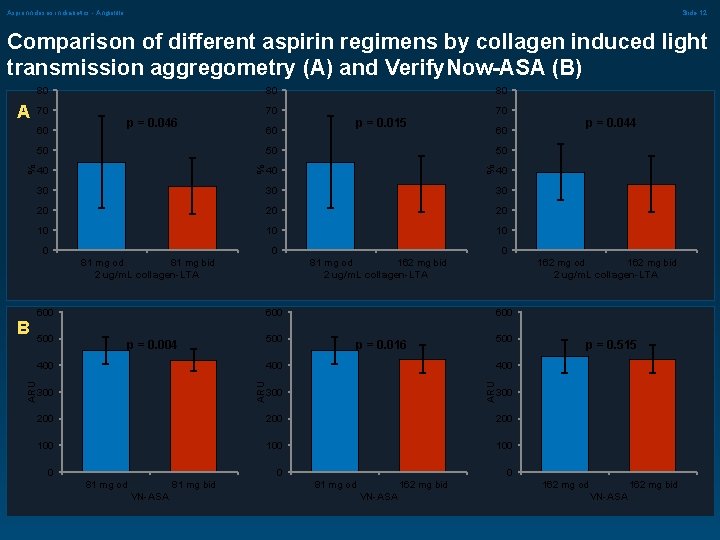 Aspirinn doses in diabetics - Angiolillo Slide 12 Comparison of different aspirin regimens by