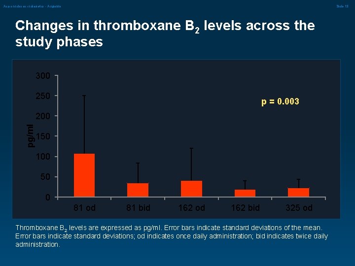 Aspirinn doses in diabetics - Angiolillo Slide 13 Changes in thromboxane B 2 levels