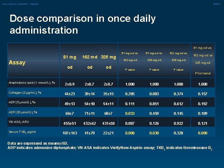 Aspirinn doses in diabetics - Angiolillo Slide 9 Dose comparison in once daily administration