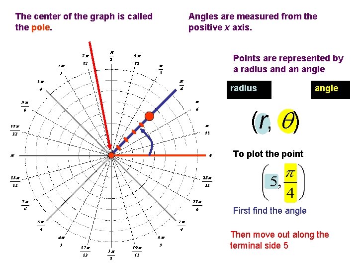 The center of the graph is called the pole. Angles are measured from the