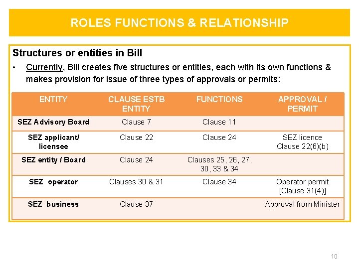 ROLES FUNCTIONS & RELATIONSHIP Structures or entities in Bill • Currently, Bill creates five