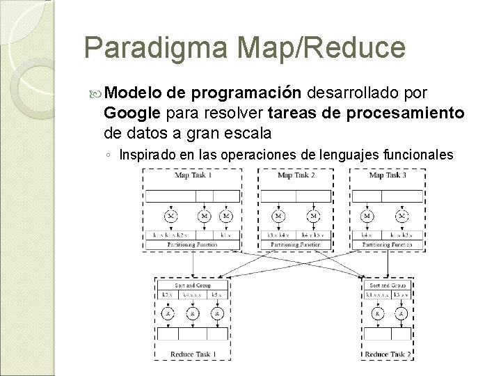 Paradigma Map/Reduce Modelo de programación desarrollado por Google para resolver tareas de procesamiento de