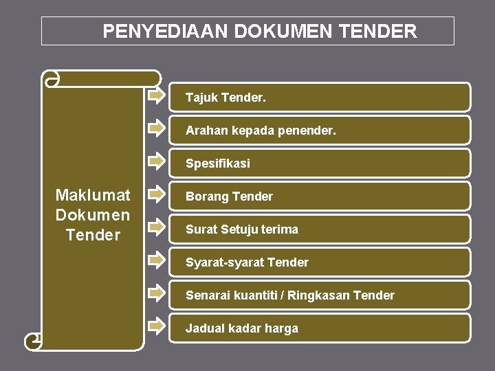 PENYEDIAAN DOKUMEN TENDER Tajuk Tender. Arahan kepada penender. Spesifikasi Maklumat Dokumen Tender Borang Tender