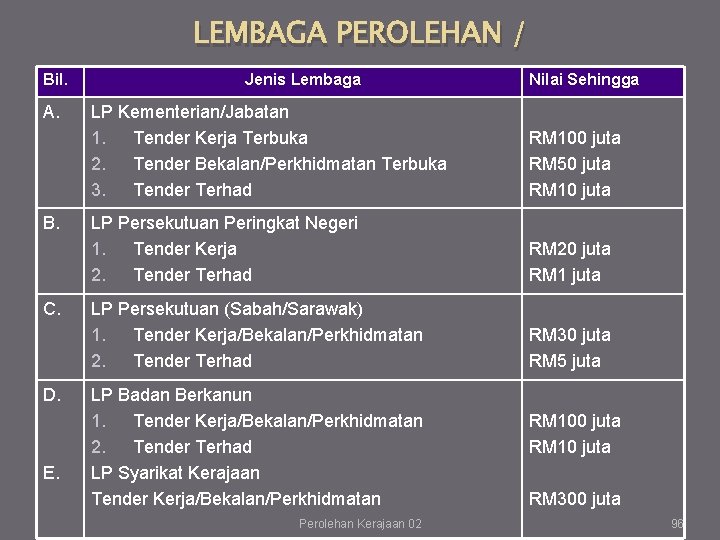 LEMBAGA PEROLEHAN / Bil. A. B. C. D. E. Jenis Lembaga Nilai Sehingga LP LEMBAGA PEROLEHAN / Bil. A. B. C. D. E. Jenis Lembaga Nilai Sehingga LP