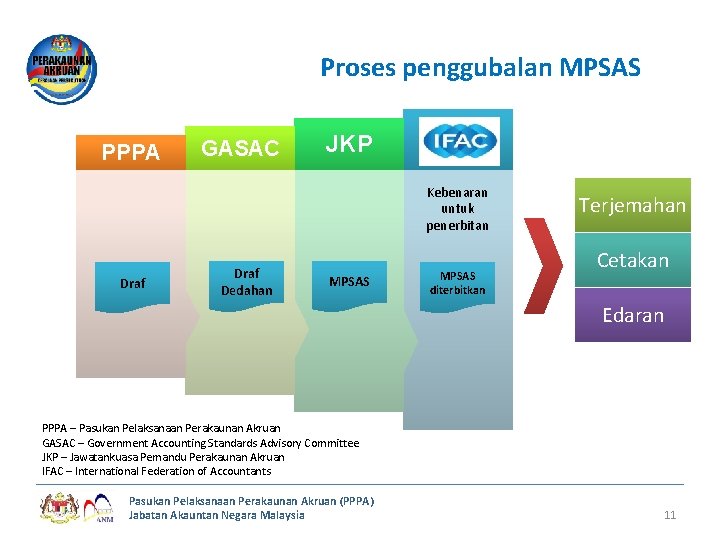 Proses penggubalan MPSAS PPPA GASAC JKP Kebenaran untuk penerbitan Draf Dedahan MPSAS diterbitkan Terjemahan